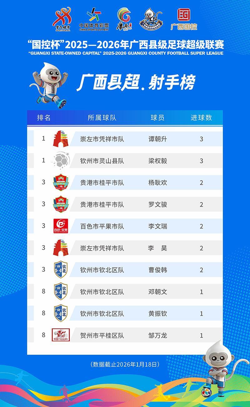 星空体育官网-“射手榜”更新！广西“县超”首个“帽子戏法”登榜首